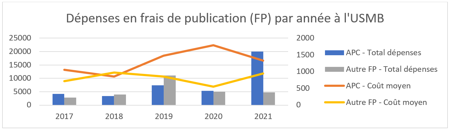 Publication costs per year at USMB