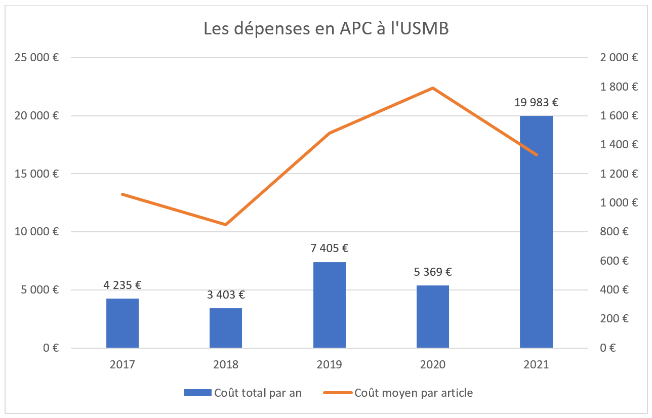 APC expenditure at USMB