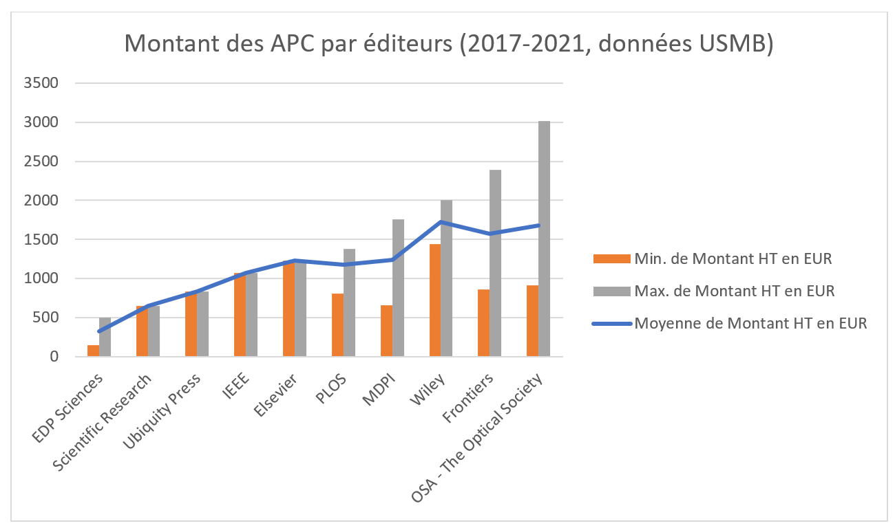 Montant des APC par éditeurs