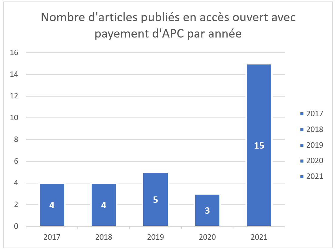 Nombre d'articles publiés en accès ouvert avec payement d'APC par année