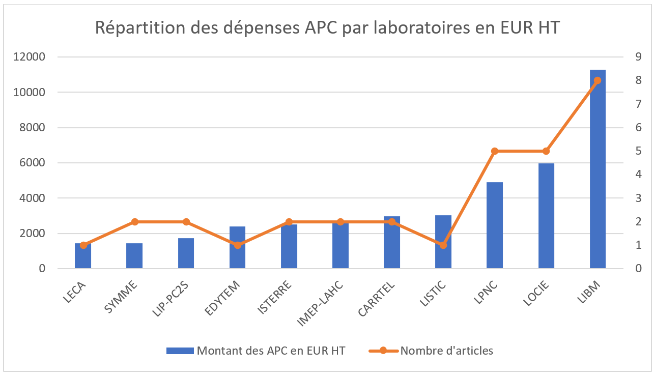 Répartition des dépenses APC par laboratoires