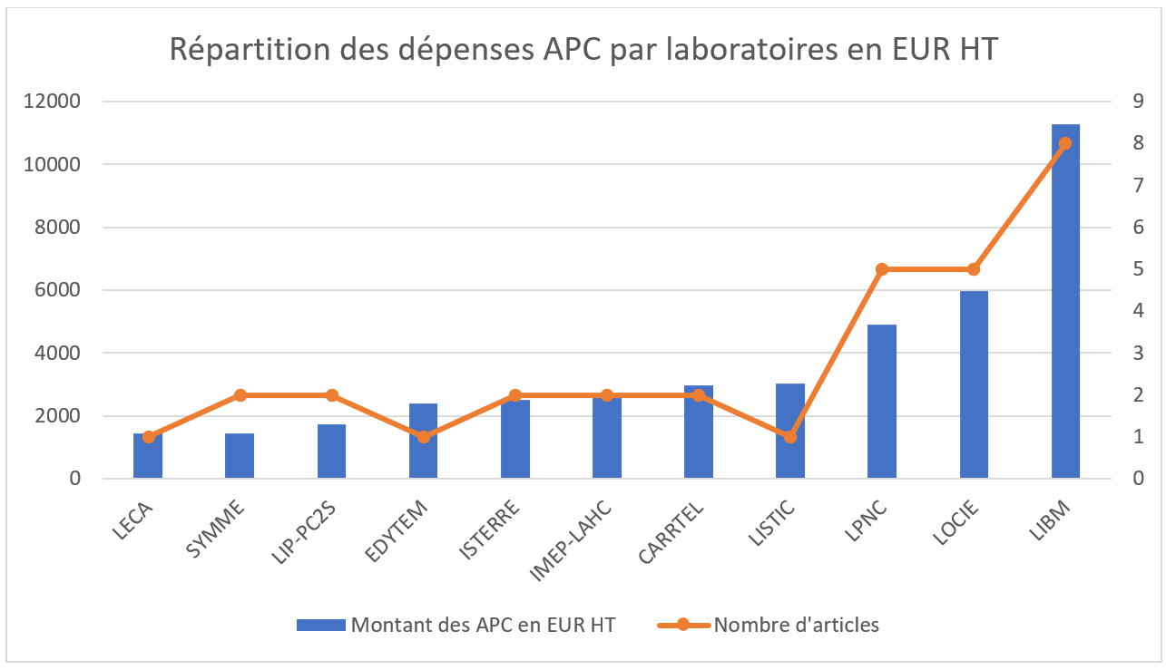 Breakdown of APC expenditure by laboratory