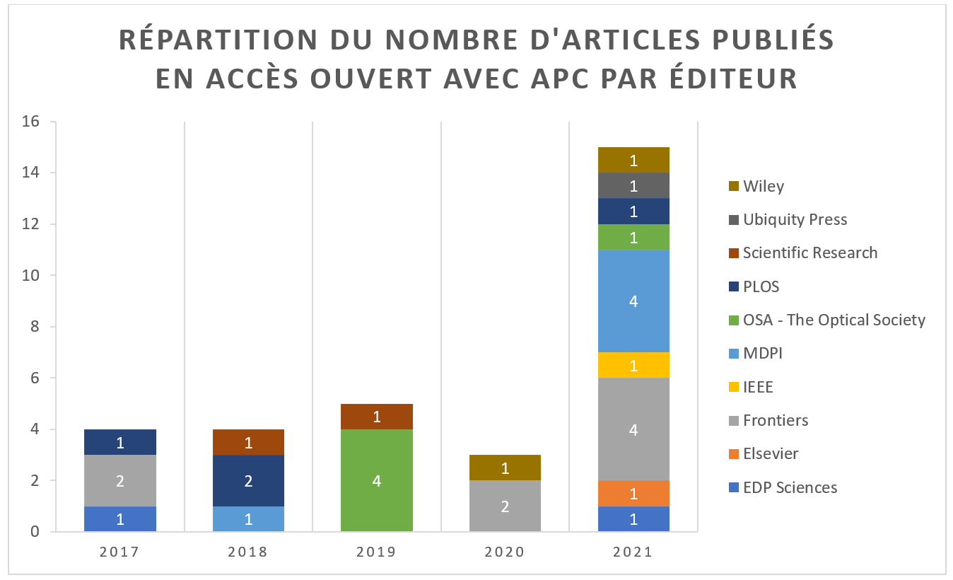 Répartition du nombre d'articles publiés en accès ouvert avec APC par éditeur