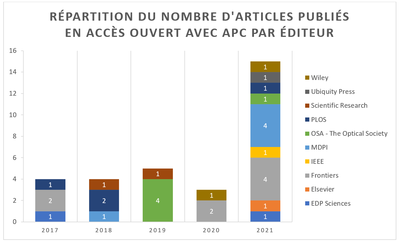 Number of open-access articles published with APC, by publisher