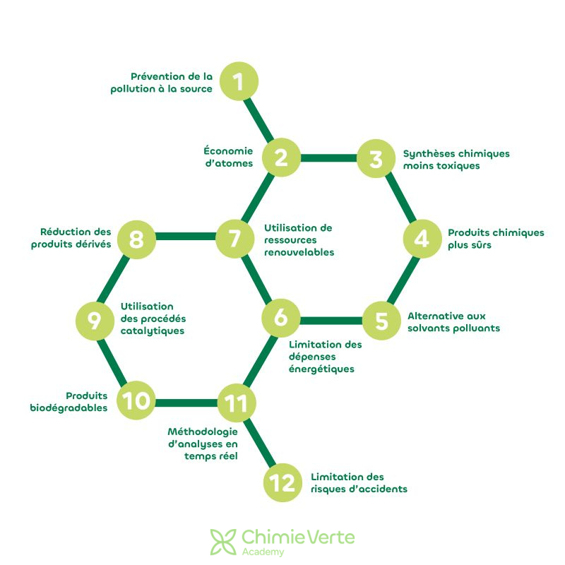 Schéma des 12 principes de la Chimie Verte