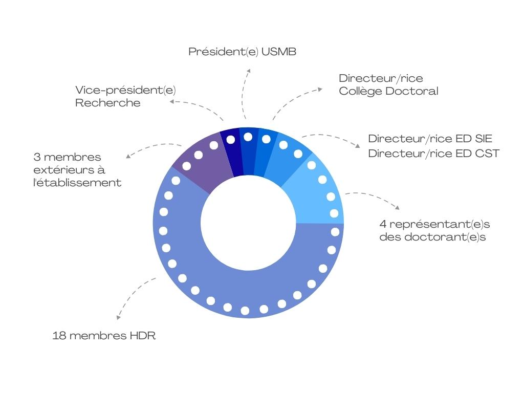 Schéma membres du conseil du Collège Doctoral