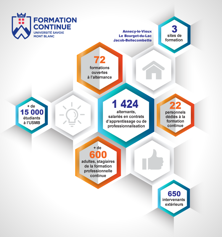 Key figures for academics Continuing Professional Development in theUniversité Savoie Mont Blanc