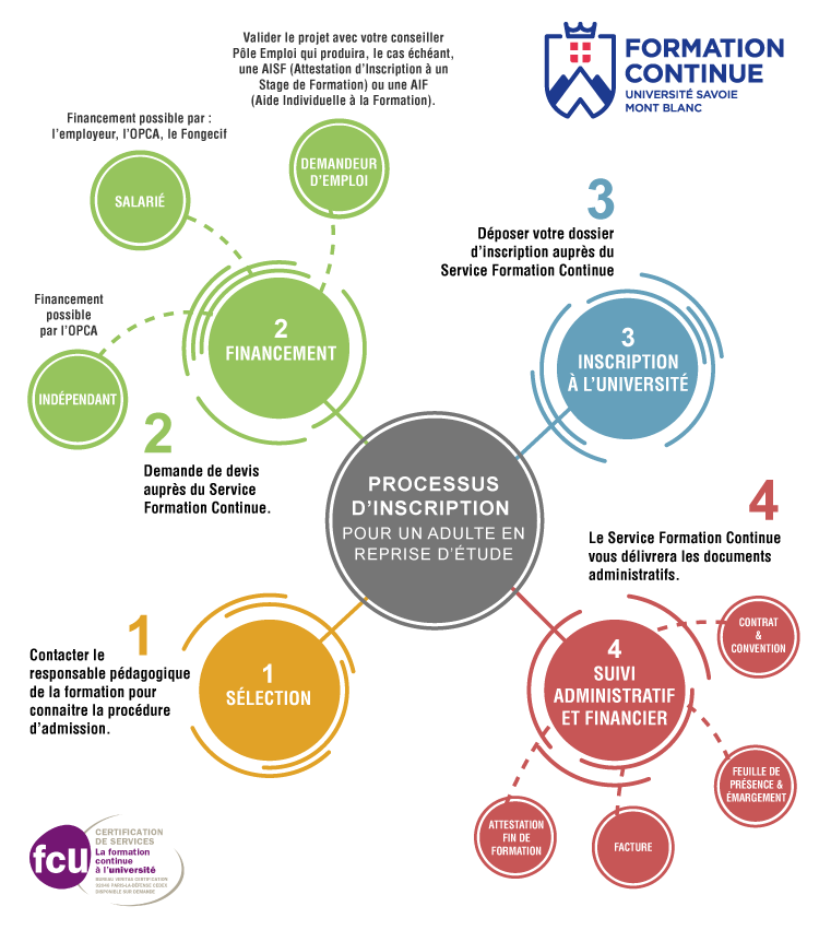 Registration process for an adult returning to study at academics Professionnelle Continue at theUniversité Savoie Mont Blanc