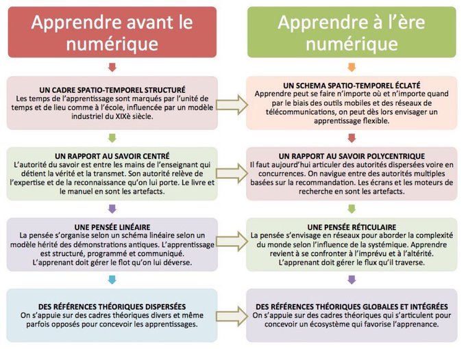 Apprendre et se former Avant après le numérique par Jacques Creyssel