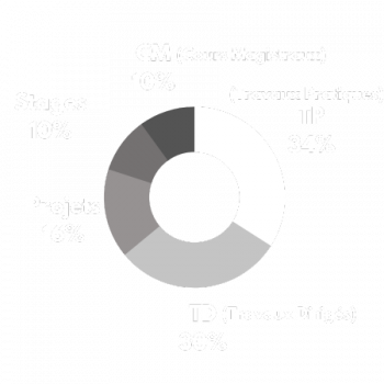 Breakdown of studies