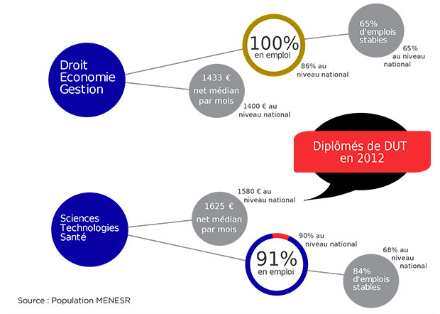 SyntheseIP_30mois_diplomes2012-dut