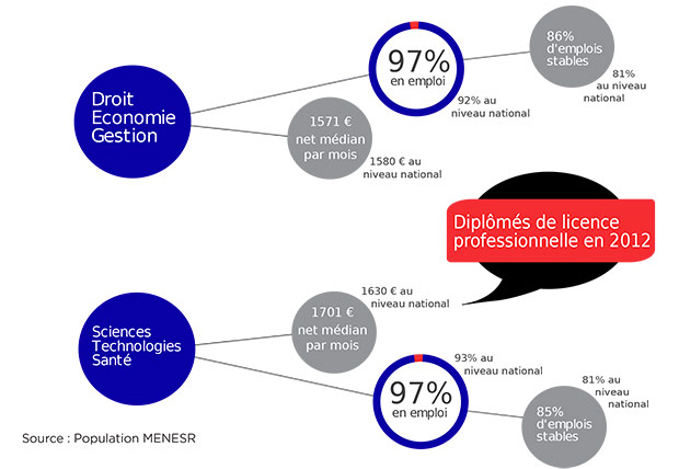 SyntheseIP_30mois_diplomes2012-licence