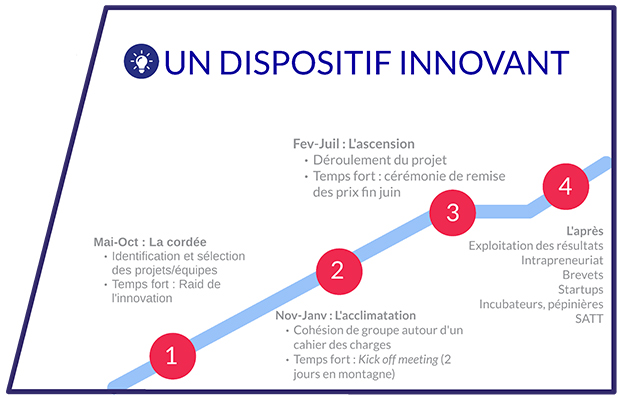 Piton-etapes-cles-Disrupt-USMB