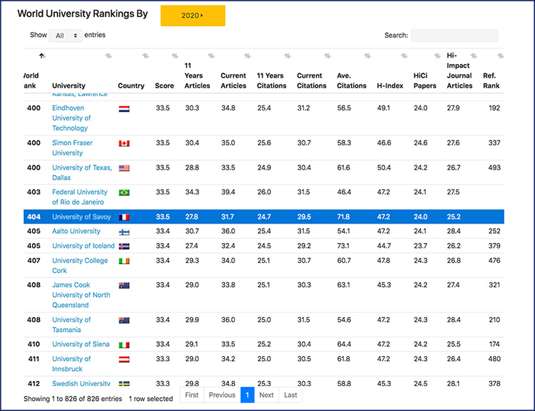 Usmb Ntu Ranking 2020 Tableau