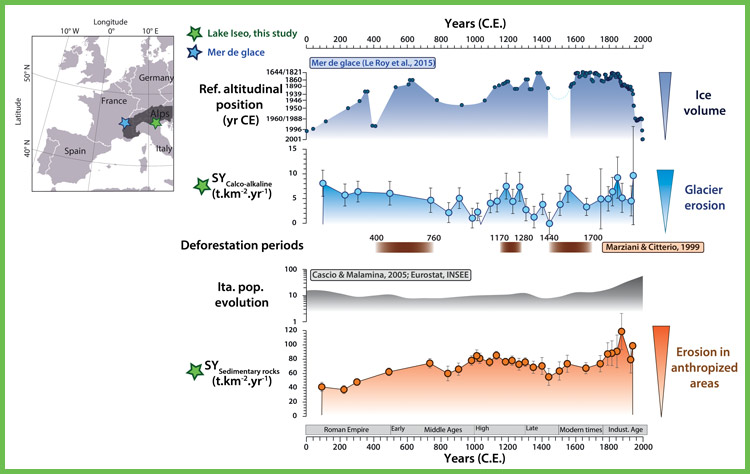 schema erosion sols alpes italie edytem