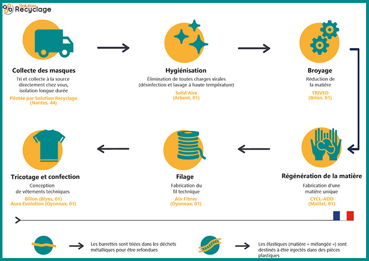 masques usagers recyclage économie circulaire