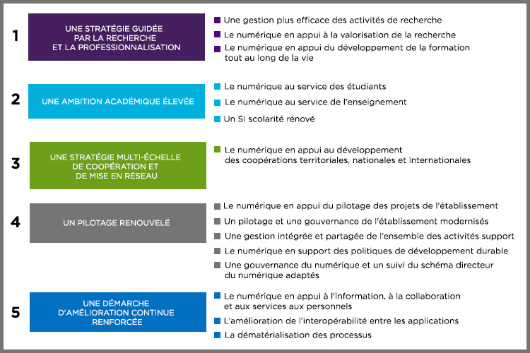 axes shema directeur numerique