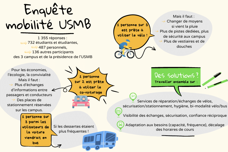 enquete mobilite 2022 usmb 