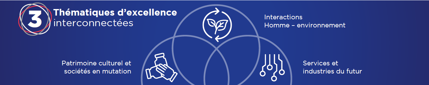 3 thématiques d'excellence interconnectées : Interactions hommes-environnement, Patrimoine culturel et sociétés en mutation, Services et industries du futur.