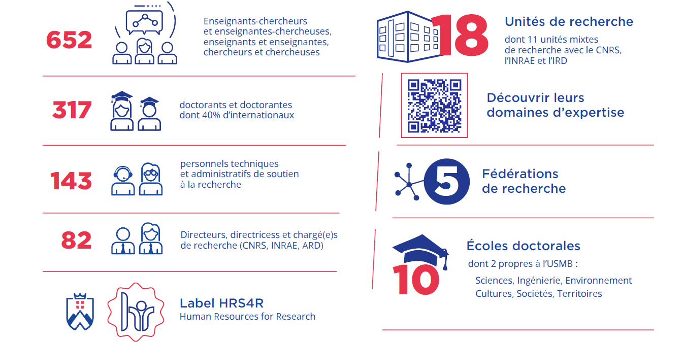 652 Enseignants-chercheurs et enseignantes-chercheuses, enseignants et enseignantes, chercheurs et chercheuses, 317 doctorants et doctorantes dont 40% d’internationaux, 143 personnels techniques
et administratifs de soutien à la recherche, 82 Directeurs, directricess et chargé(e)s de recherche (CNRS, INRAE, ARD), Obtention du label HRS4R (Human Resources for Research), 18 Unités de recherche 
dont 11 unités mixtes de recherche avec le CNRS, l’INRAE et l’IRD, 5 Fédérations de recherche, 10 Écoles doctorales dont 2 propres à l’USMB : l'école doctorale Sciences, Ingénierie, Environnement (SIE), et l'école doctorale Cultures, Sociétés, Territoires (CST).