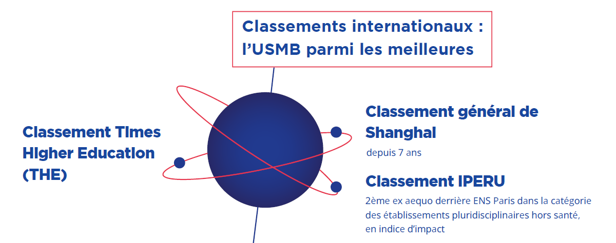 Classements internationaux : l’USMB parmi les meilleures. L'université figure dans les classements internationaux suivants : Classement Times Higher Education (THE), dans le Classement général de
Shanghai (depuis 7 ans), et dans le classement IPERU (2ème ex aequo derrière ENS Paris dans la catégorie des établissements pluridisciplinaires hors santé, en indice d’impact).
