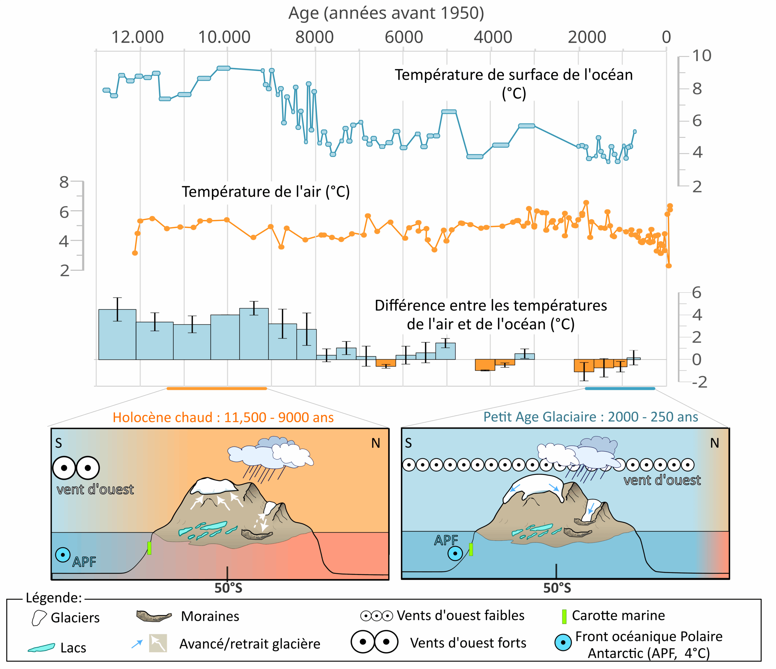 Légende : Reconstitution des températures de l’air et de l’océan de surface depuis 12 000 ans et dynamique associée des vents d’ouest et des glaciers (d’après Bellet et al., 2026, Quaternary Science Reviews)