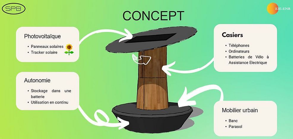 Solar Powerbench : le concept