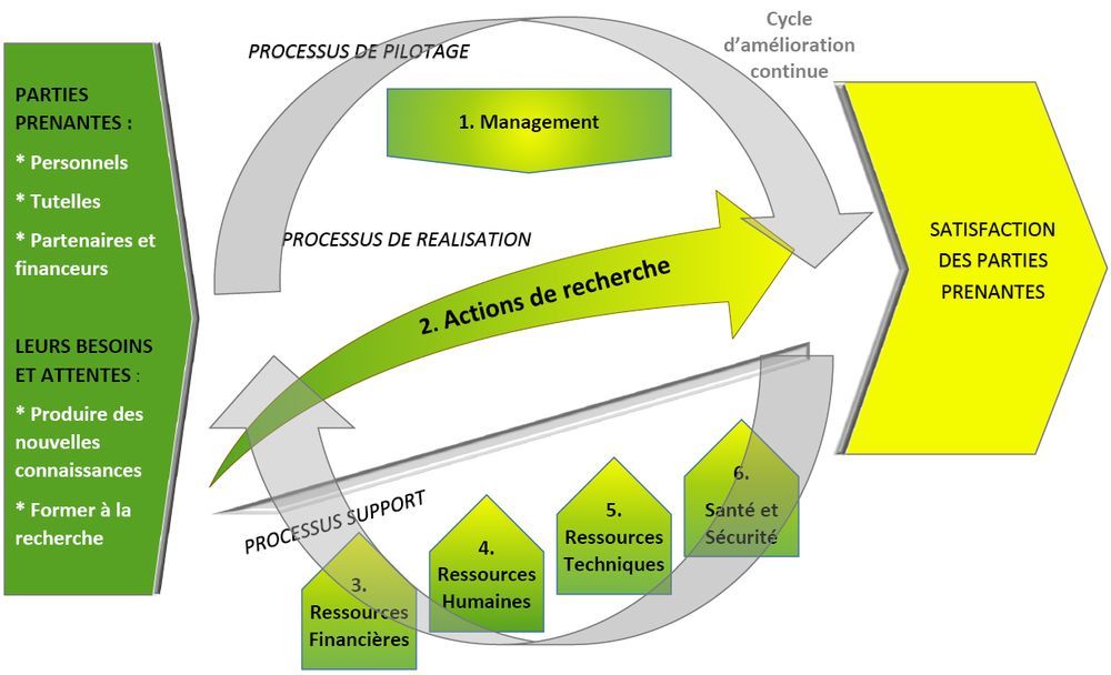 Cartographie processus LOCIE