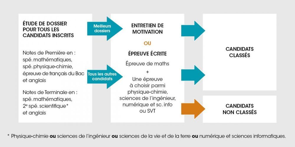 Etapes concours Geipi Polytech
